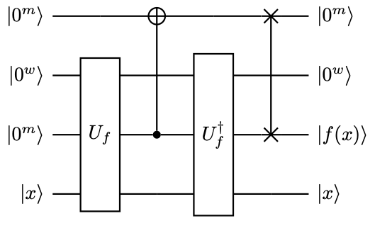 Circuit for uncomputation. The CNOT ) and SWAP ) operators indicate the multi-qubit copy and swap operations, respectively.