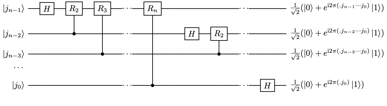 Quantum circuit for quantum Fourier transform (before applying swap operations).