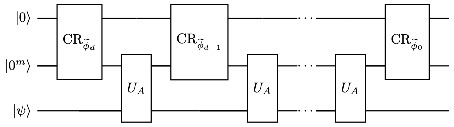 Circuit of quantum eigenvalue transformation to construct U_{P(A)}BE_{1,m+1}(P(A))) , using U_AHBE_{1,m}(A)) .
