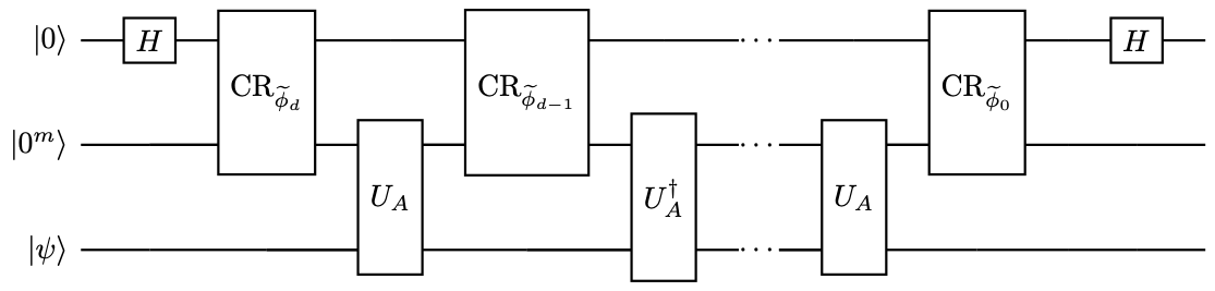 Circuit of quantum singular value transformation to construct U_{P^{}_{Re}}BE_{1,m+1}(P^{}_{Re}(A))) , using U_ABE_{1,m}(A)) .
 Here U_A,U_A^{†}) should be applied alternately. When d) is even, the last U_A) gate should be replaced U_A^{†}) , and the circuit constructs U_{P^{}_{Re}}BE_{1,m+1}(P^{}_{Re}(A))) . This is simply a combination of (fig:qet_circuit_general_real,fig:qet_circuit_general).