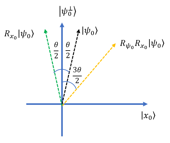 Geometric interpretation of one Grover iteration.